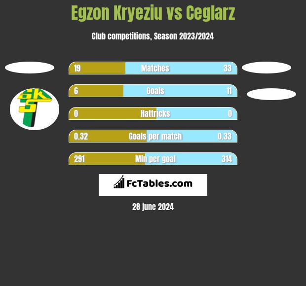 Egzon Kryeziu vs Ceglarz h2h player stats