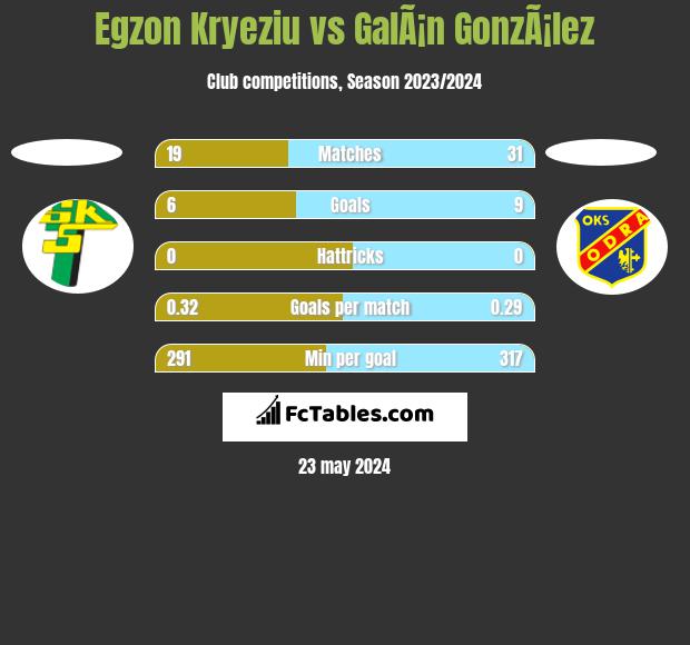 Egzon Kryeziu vs GalÃ¡n GonzÃ¡lez h2h player stats