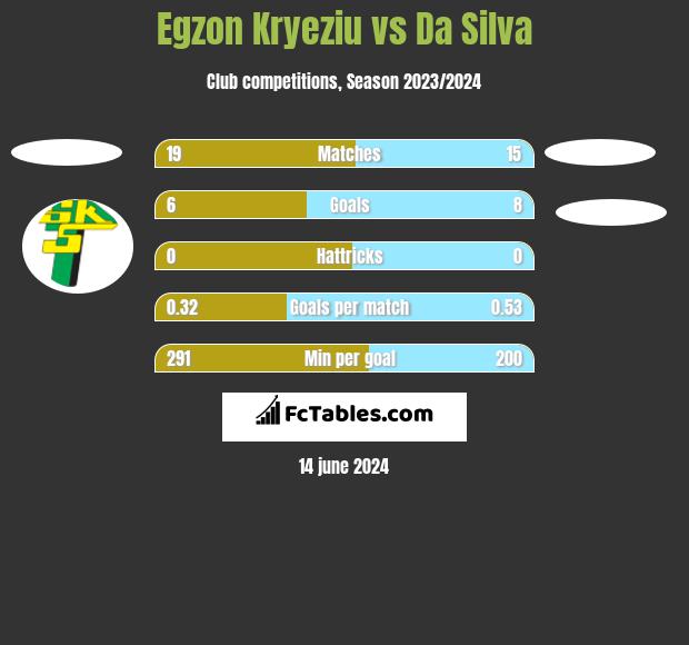 Egzon Kryeziu vs Da Silva h2h player stats