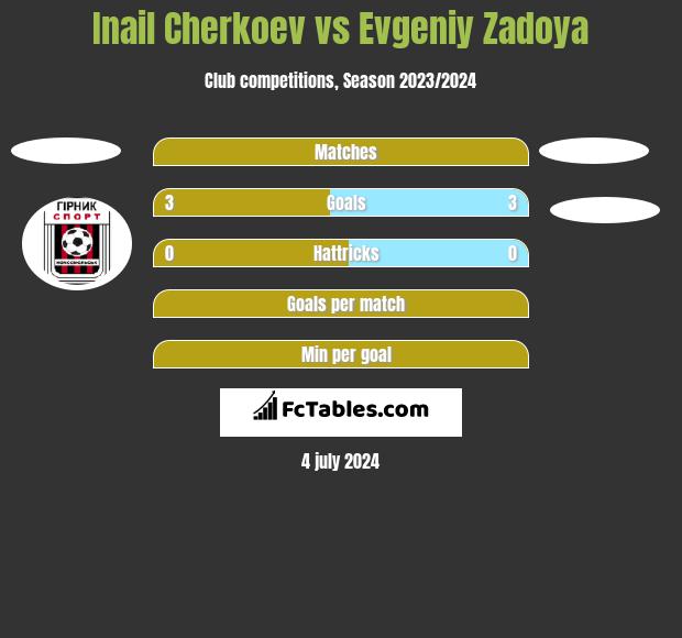Inail Cherkoev vs Evgeniy Zadoya h2h player stats