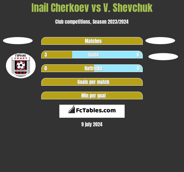 Inail Cherkoev vs V. Shevchuk h2h player stats