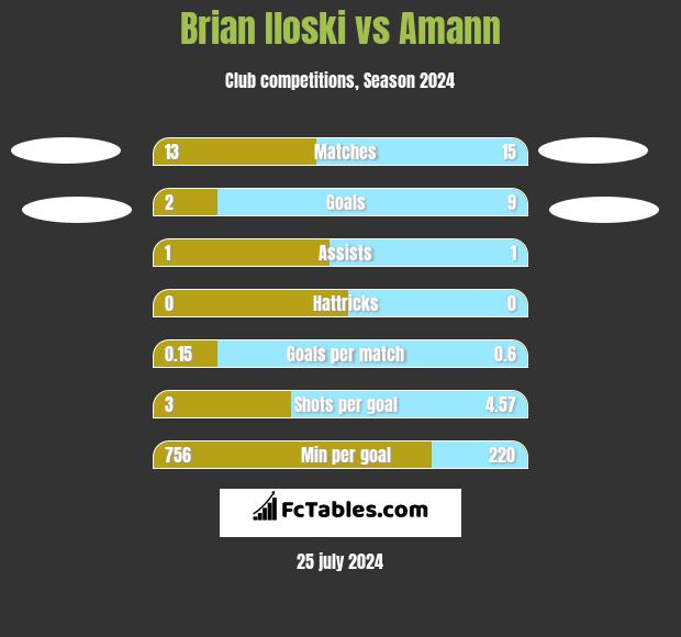 Brian Iloski vs Amann h2h player stats