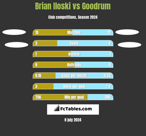 Brian Iloski vs Goodrum h2h player stats