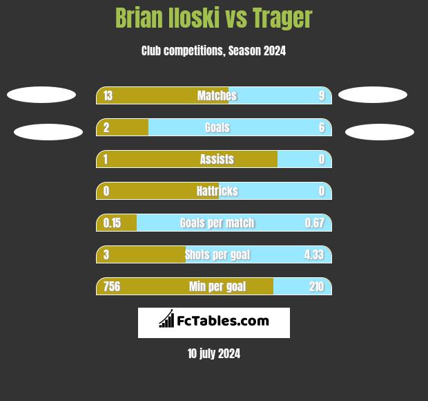 Brian Iloski vs Trager h2h player stats