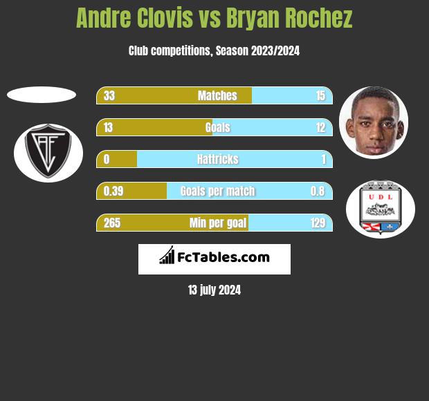 Andre Clovis vs Bryan Rochez h2h player stats
