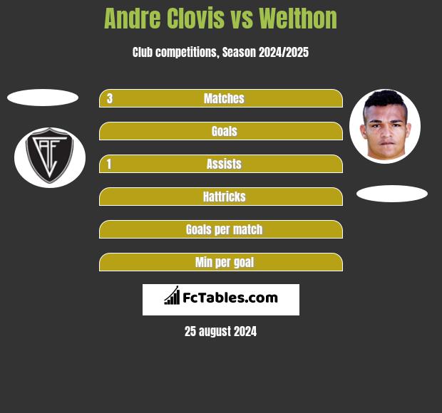 Andre Clovis vs Welthon h2h player stats