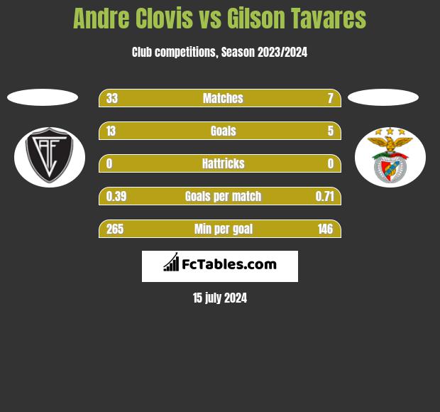 Andre Clovis vs Gilson Tavares h2h player stats