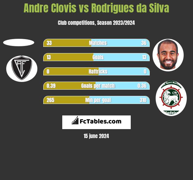 Andre Clovis vs Rodrigues da Silva h2h player stats