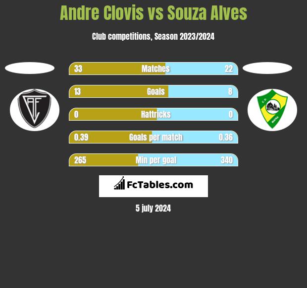 Andre Clovis vs Souza Alves h2h player stats
