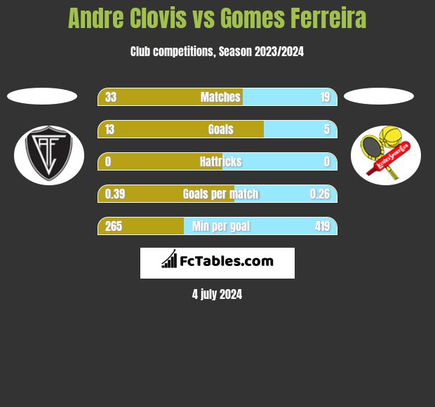 Andre Clovis vs Gomes Ferreira h2h player stats