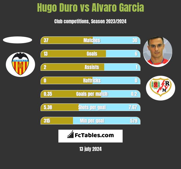 Hugo Duro vs Alvaro Garcia h2h player stats