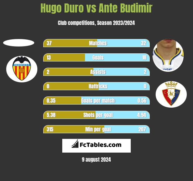 Hugo Duro vs Ante Budimir h2h player stats