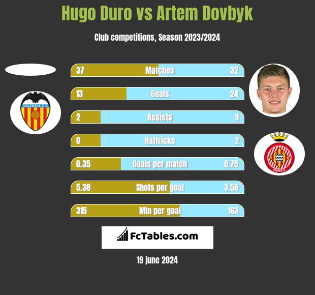 Hugo Duro vs Artem Dovbyk h2h player stats
