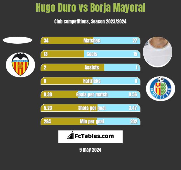 Hugo Duro vs Borja Mayoral h2h player stats