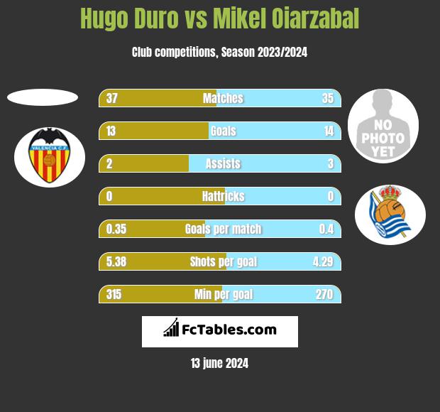 Hugo Duro vs Mikel Oiarzabal h2h player stats