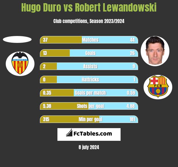 Hugo Duro vs Robert Lewandowski h2h player stats