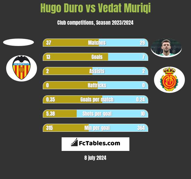 Hugo Duro vs Vedat Muriqi h2h player stats