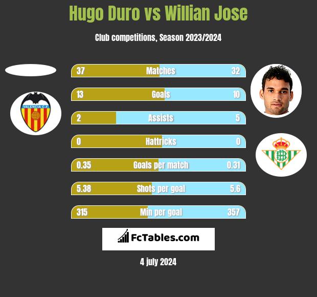 Hugo Duro vs Willian Jose h2h player stats