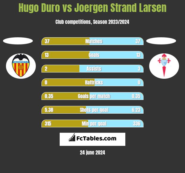 Hugo Duro vs Joergen Strand Larsen h2h player stats