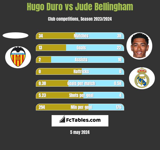 Hugo Duro vs Jude Bellingham h2h player stats