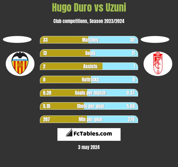Hugo Duro vs Uzuni h2h player stats
