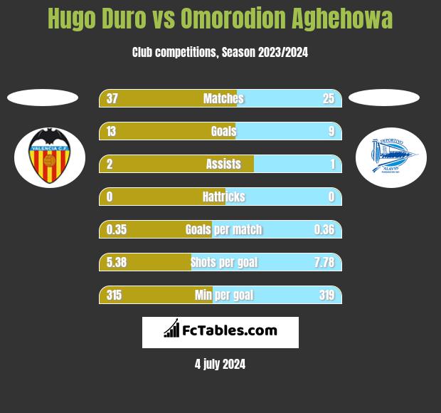 Hugo Duro vs Omorodion Aghehowa h2h player stats