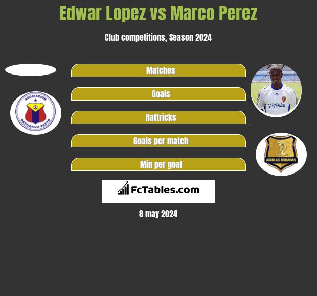 Edwar Lopez vs Marco Perez h2h player stats