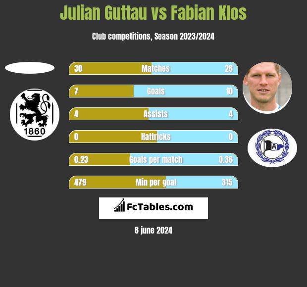 Julian Guttau vs Fabian Klos h2h player stats