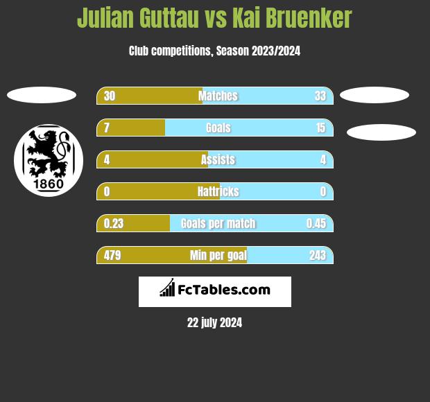 Julian Guttau vs Kai Bruenker h2h player stats