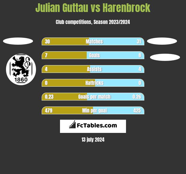 Julian Guttau vs Harenbrock h2h player stats