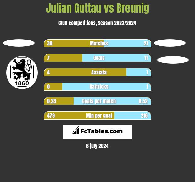 Julian Guttau vs Breunig h2h player stats