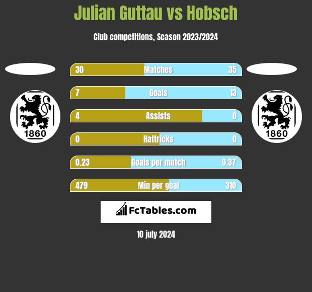 Julian Guttau vs Hobsch h2h player stats
