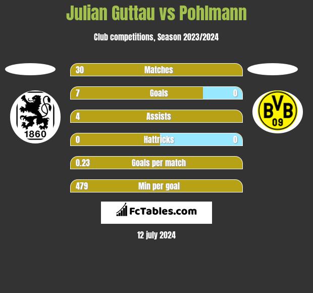 Julian Guttau vs Pohlmann h2h player stats