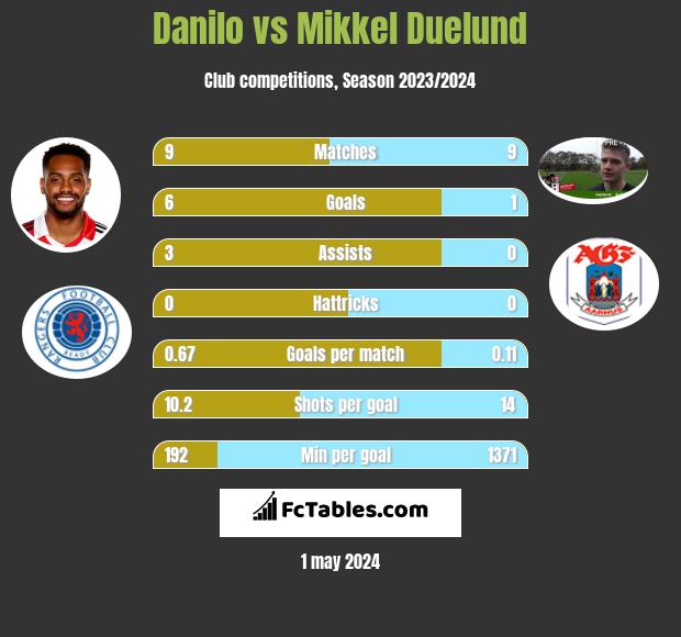 Danilo vs Mikkel Duelund h2h player stats