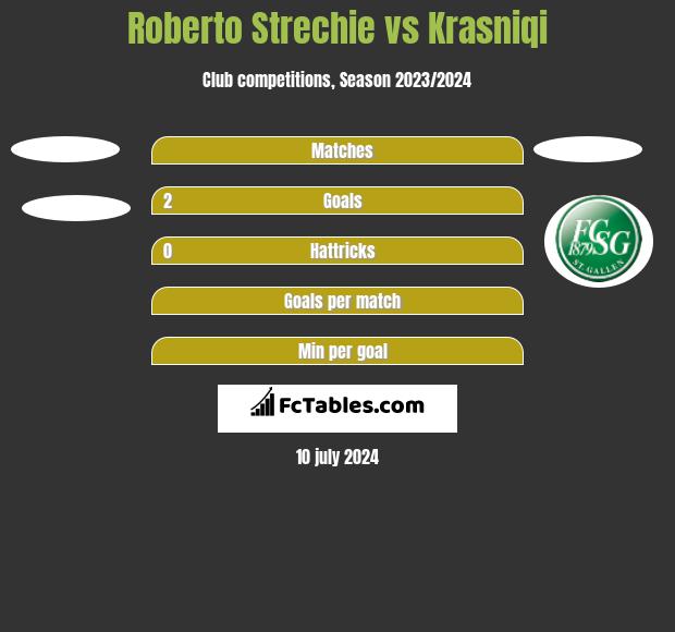 Roberto Strechie vs Krasniqi h2h player stats