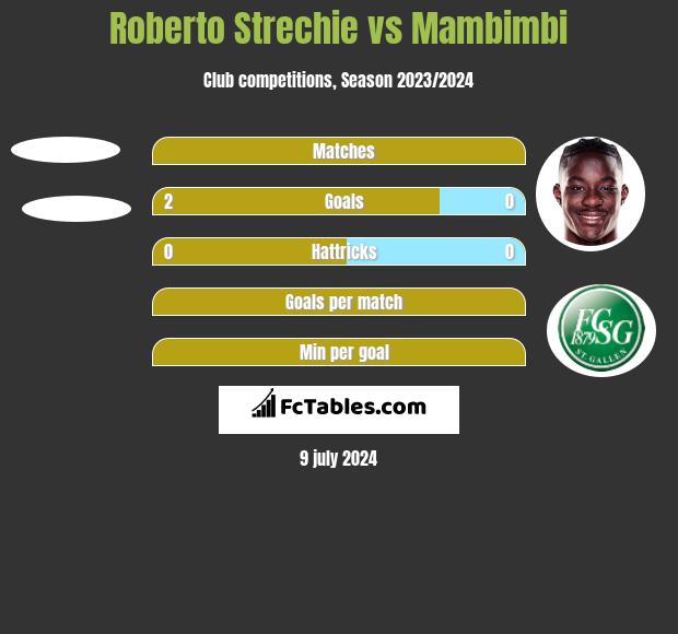 Roberto Strechie vs Mambimbi h2h player stats
