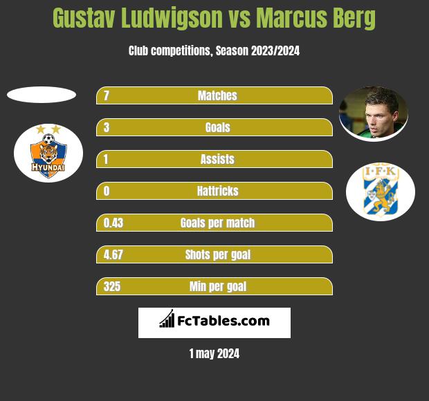 Gustav Ludwigson vs Marcus Berg h2h player stats