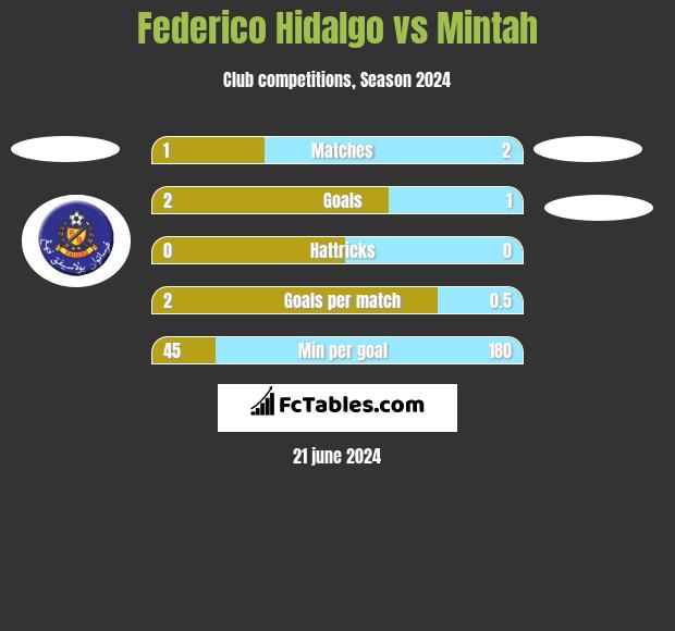 Federico Hidalgo vs Mintah h2h player stats