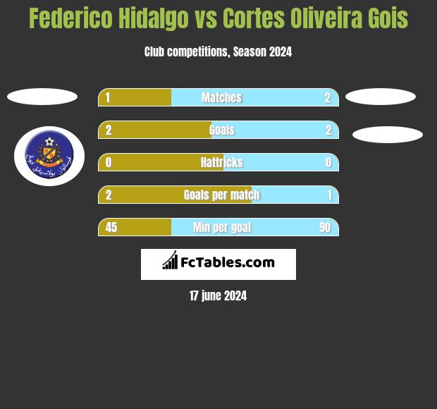 Federico Hidalgo vs Cortes Oliveira Gois h2h player stats