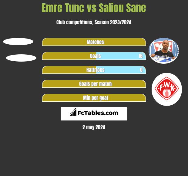 Emre Tunc vs Saliou Sane h2h player stats