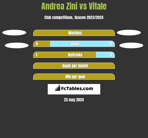 Andrea Zini vs Vitale h2h player stats