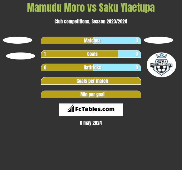 Mamudu Moro vs Saku Ylaetupa h2h player stats