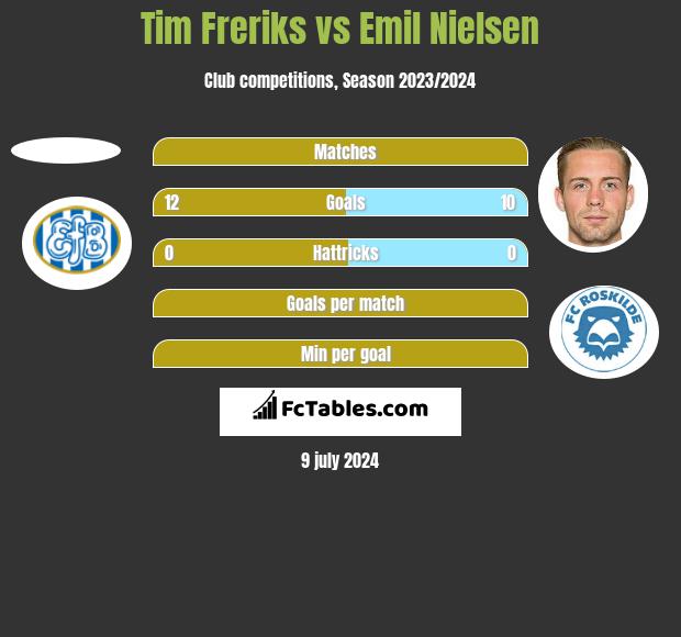Tim Freriks vs Emil Nielsen h2h player stats