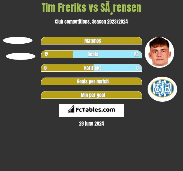Tim Freriks vs SÃ¸rensen h2h player stats