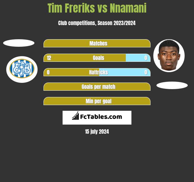 Tim Freriks vs Nnamani h2h player stats
