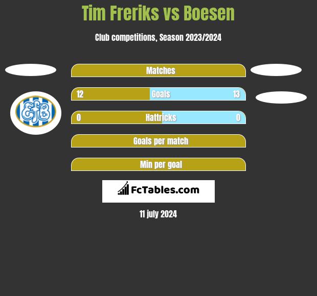 Tim Freriks vs Boesen h2h player stats