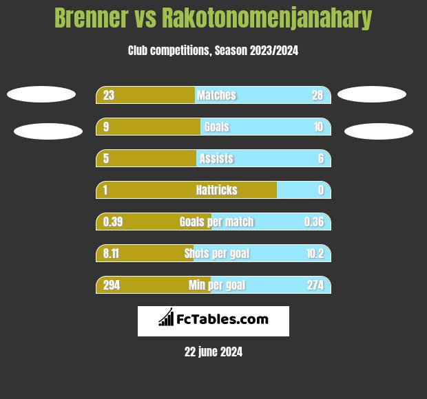 Brenner vs Rakotonomenjanahary h2h player stats