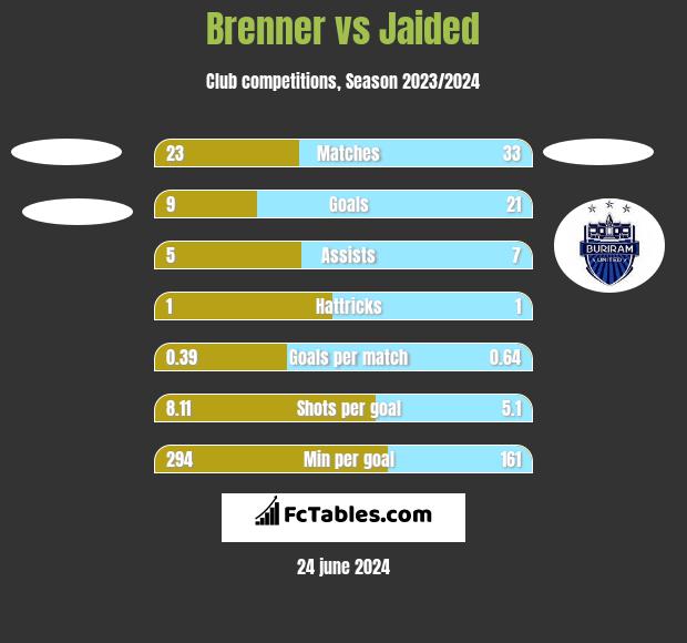 Brenner vs Jaided h2h player stats