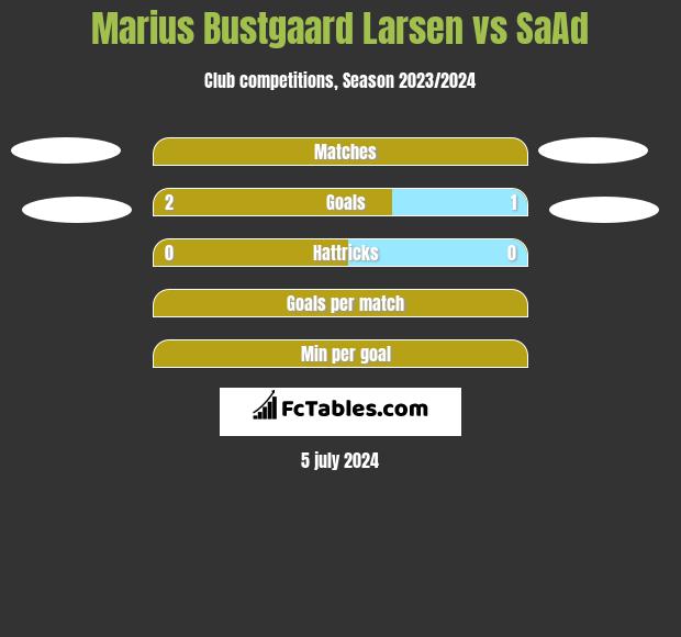 Marius Bustgaard Larsen vs SaAd h2h player stats