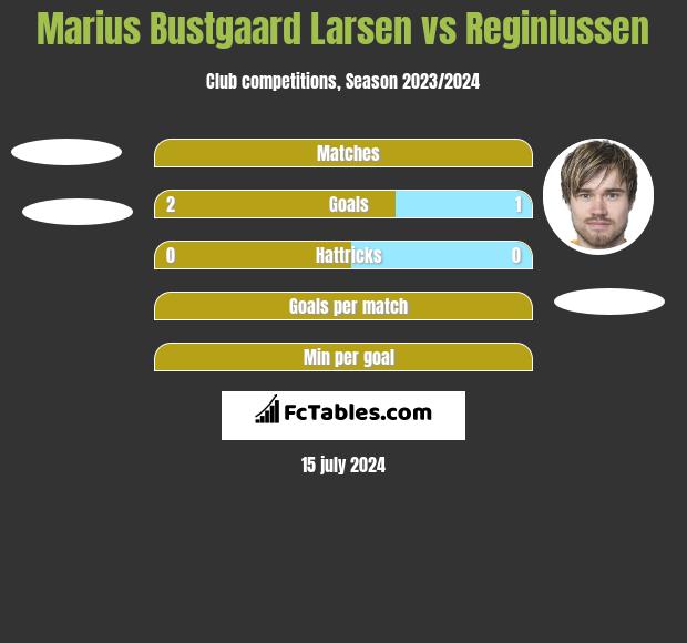 Marius Bustgaard Larsen vs Reginiussen h2h player stats